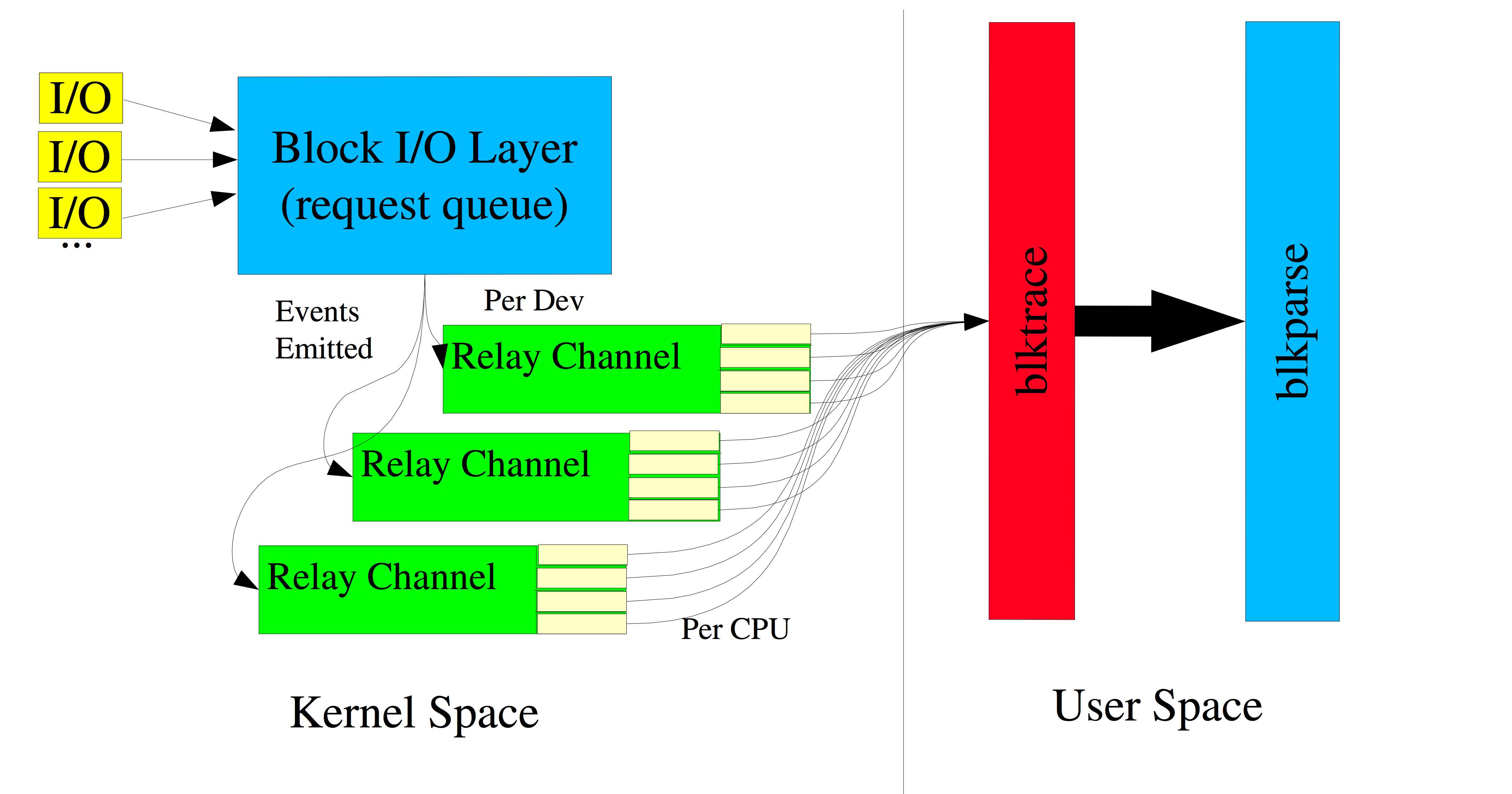 Bean Li - blktrace work flow.png